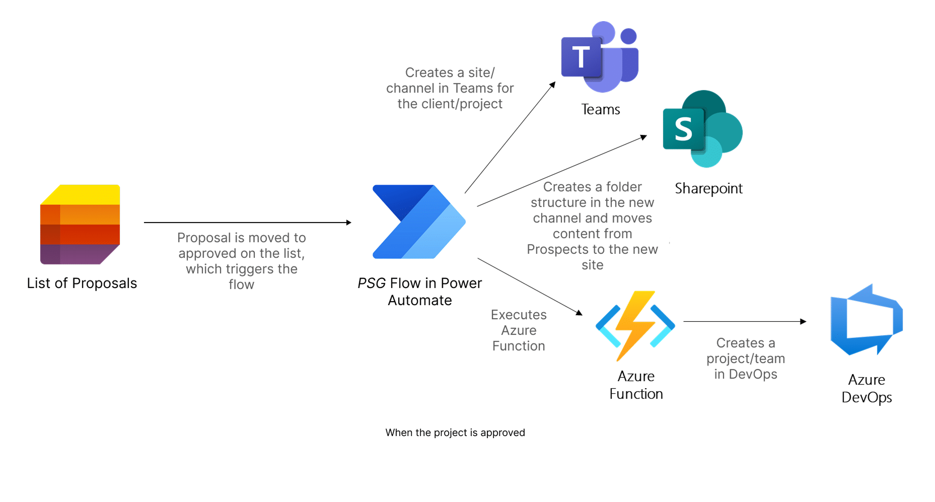 Intranet empresarial no SharePoint para centralização de informação e colaboração entre equipas