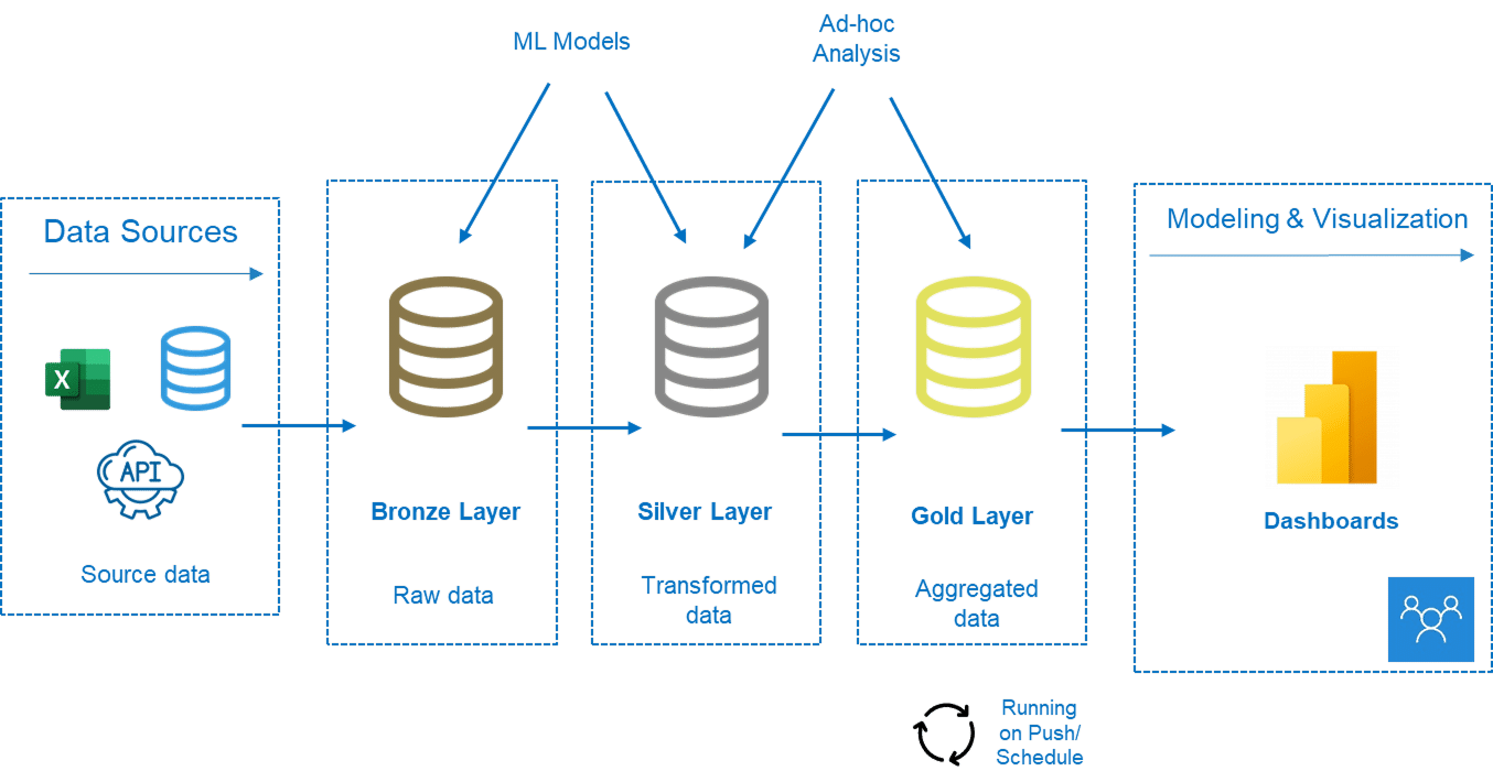 Evolução das arquiteturas de Business Intelligence, desde o modelo ETL tradicional até à arquitetura Medallion.