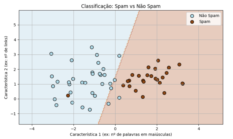 Gráfico de classificação de emails como spam ou não spam com base no número de palavras maiúsculas e links.