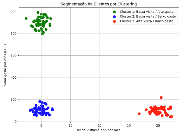 Gráfico de clustering que agrupa clientes em três segmentos segundo a frequência de visitas e os gastos.