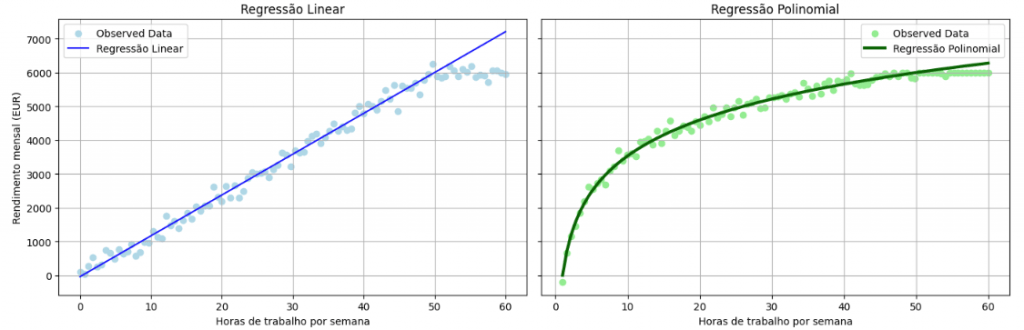 Gráficos comparativos de regressão linear e polinomial que relacionam horas semanais de trabalho com rendimento mensal.