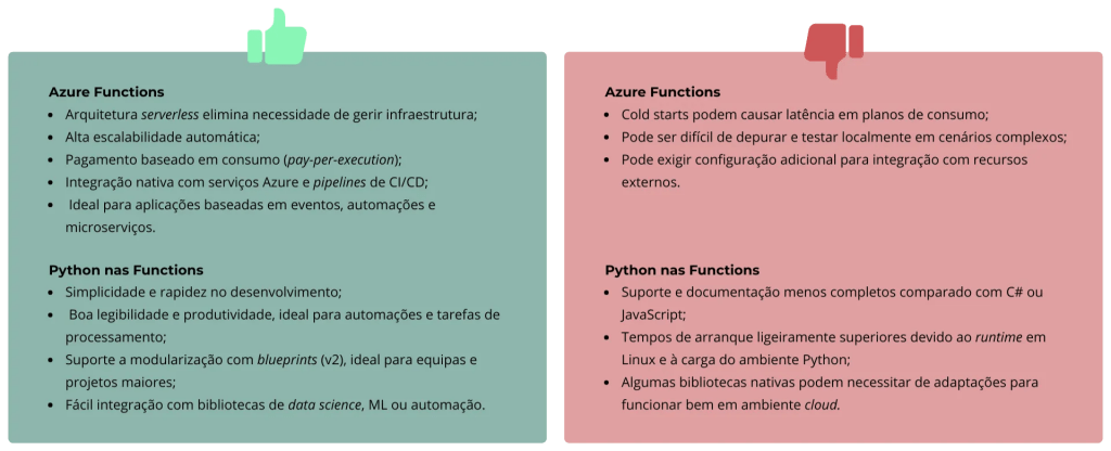 Representação das vantagens das Azure Functions, incluindo escalabilidade, agilidade e redução da complexidade.