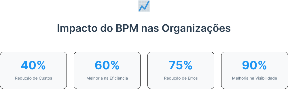 Representação dos benefícios da gestão de processos de negócio na eficiência operacional das empresas.