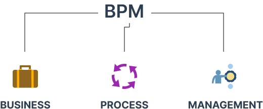 Representação da gestão de processos de negócio com ferramentas BPM.