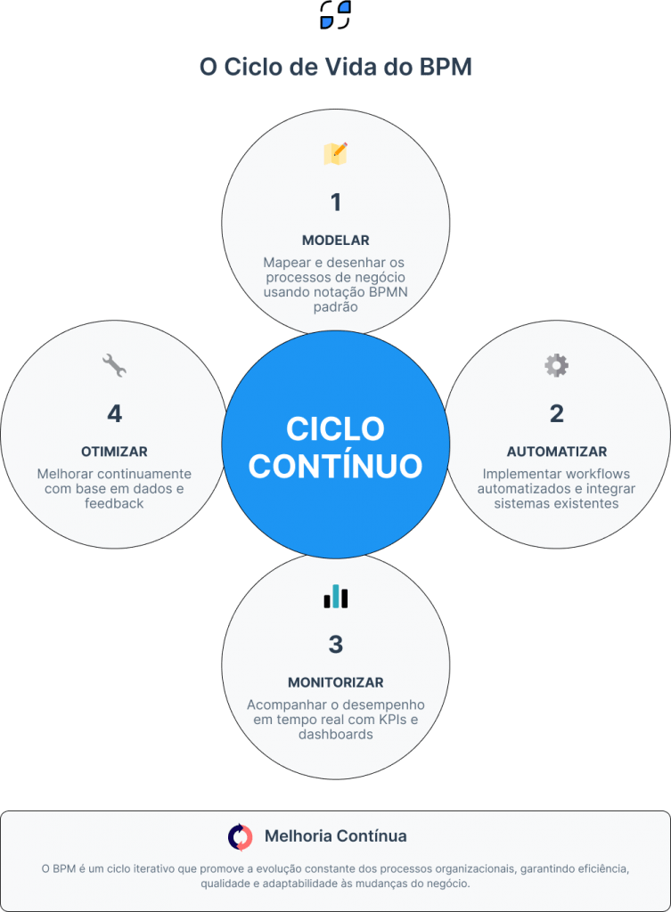 Diagrama de modelação de processos de negócio com atividades e fluxos de trabalho.